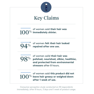 Key claims about a hair product with statistics on hair health and satisfaction.